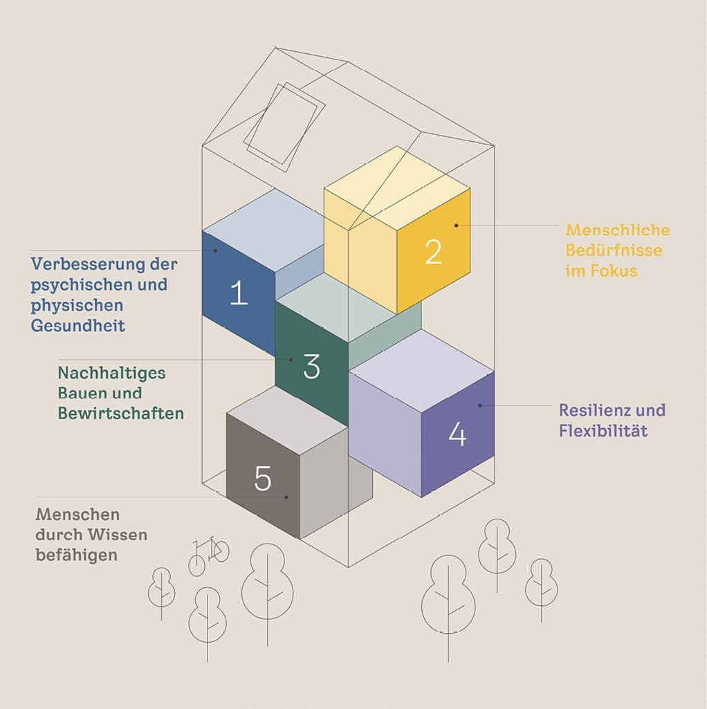 Bild 2 Das Healthy Buildings Framework besteht aus fünf ineinandergreifenden Dimensionen, die die ganzheitliche Betrachtung von Bau- und Sanierungsvorhaben ermöglichen