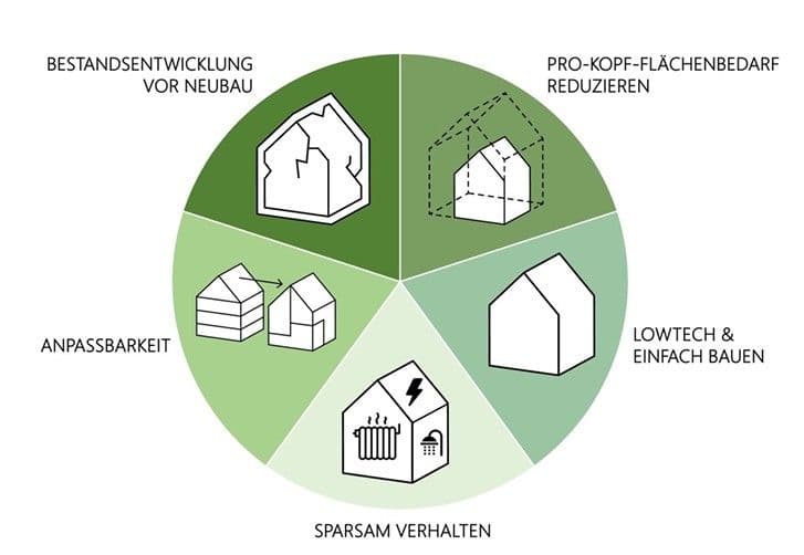 Fünf Ziele der Gebäudesuffizienz, Quelle: ifeu