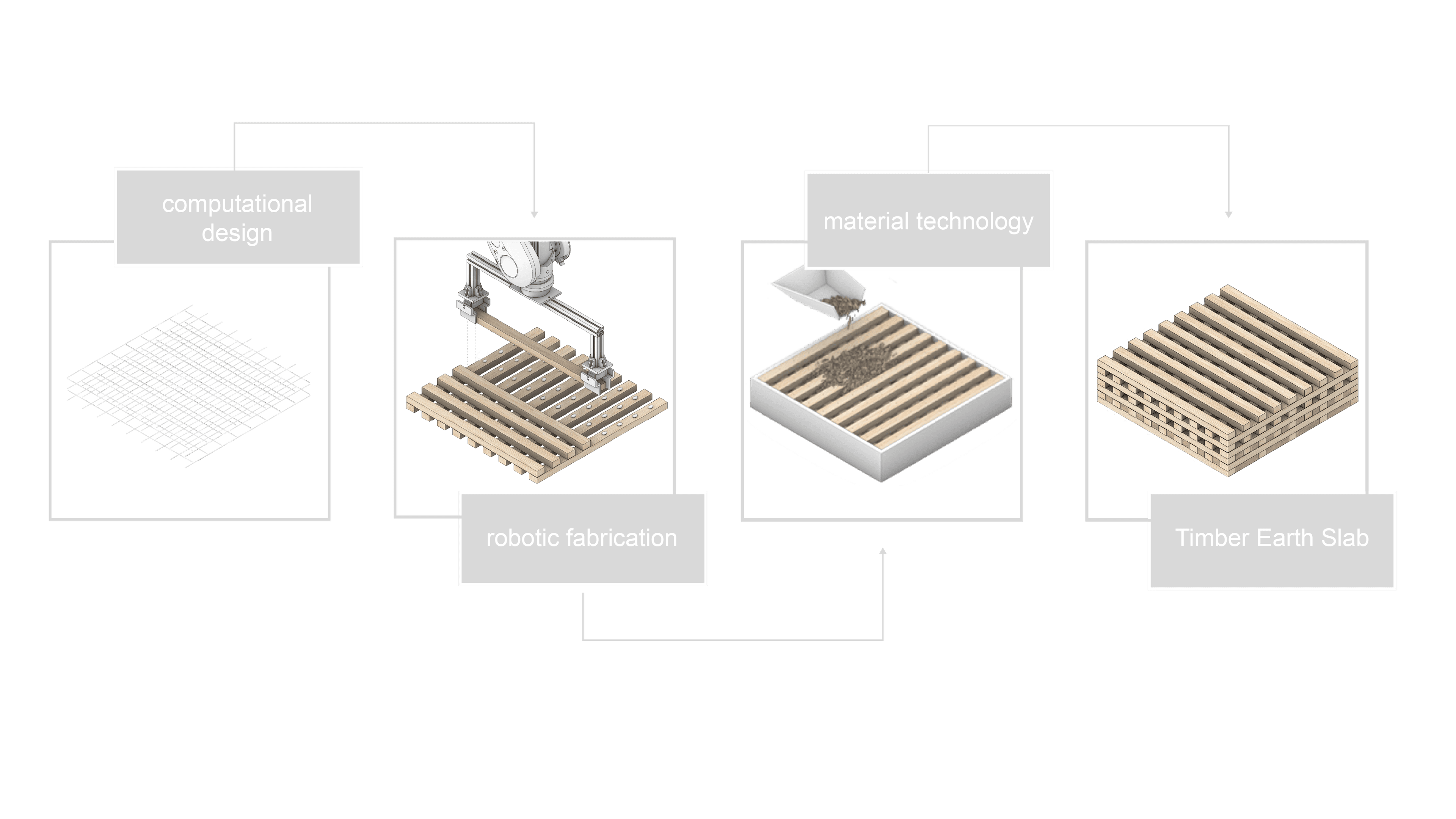TES = Parametrisches Design + robotische Fertigung + Materialtechnologie