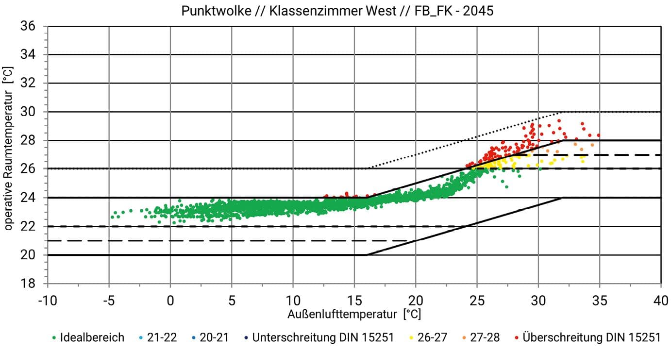 Bild 1 Temperaturverteilung eines Klassenraums in Abhängigkeit von der Außentemperatur (aus Referenzprojekt Gesamtschule Essen) Quelle: Eigene Darstellung