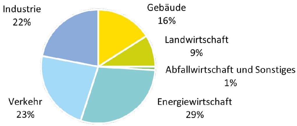 Bild 1 Treibhausgasemissionen in Deutschland nach Sektoren des Klimaschutzgesetzes im Jahr 2025