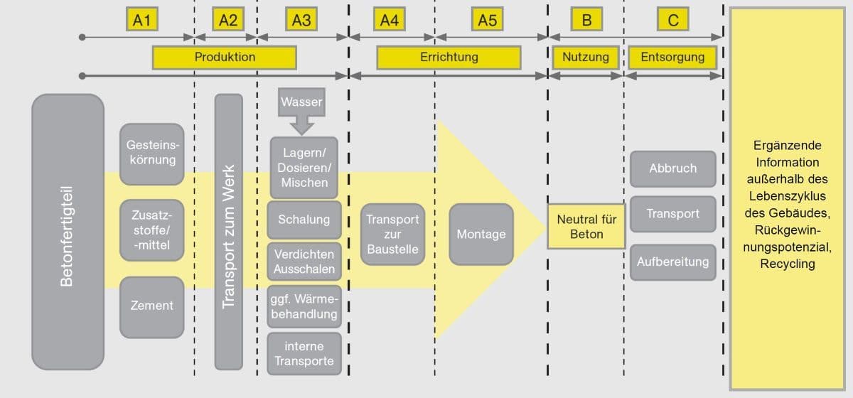 Bei der Ökobilanzierung deklarierte Lebenszyklusphasen und zugehörige Materialien und Prozesse für Betonfertigteile; Quelle: InformationsZentrum Beton