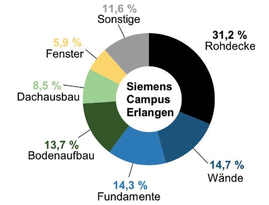 Anteile der Lebenszyklusphasen (A–D) am GWP-total pro m² Nutzfläche: Durchschnittswerte der Referenzgebäude, Quelle: RPTU