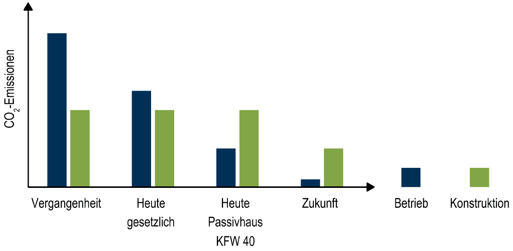 Bild 2 CO2-Relevanz Gebäude Quelle: ACMS Architekten GmbH