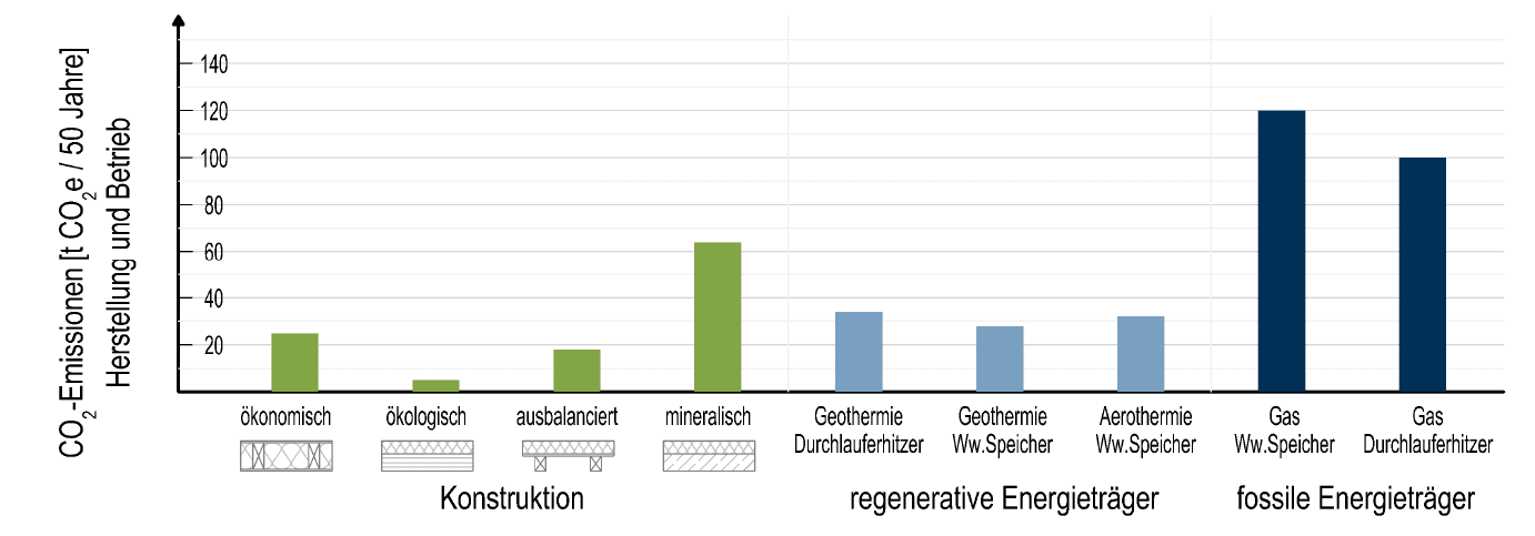 Bild 3 Vergleich der Treibhausgasemissionen unterschiedlicher Deckenkonstruktionen und Energieträger (gefördert durch DBU Deutsche Bundesstiftung Umwelt, AZ 31718-25) zum +++Haus, 2017 Quelle: ACMS Architekten GmbH