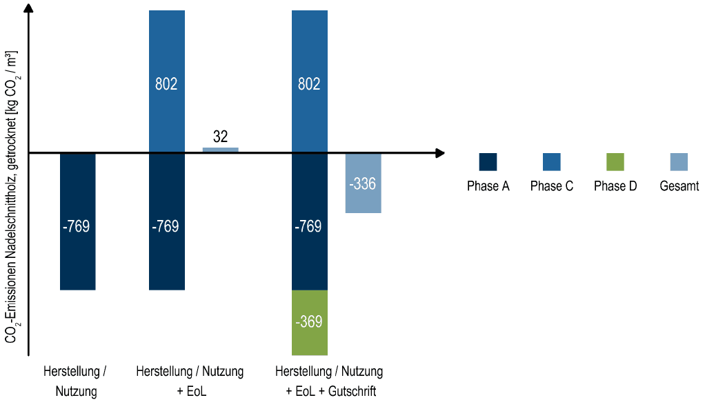 Bild 5 CO2-Bilanzierung von getrocknetem Nadelholz Quelle: ACMS Architekten GmbH