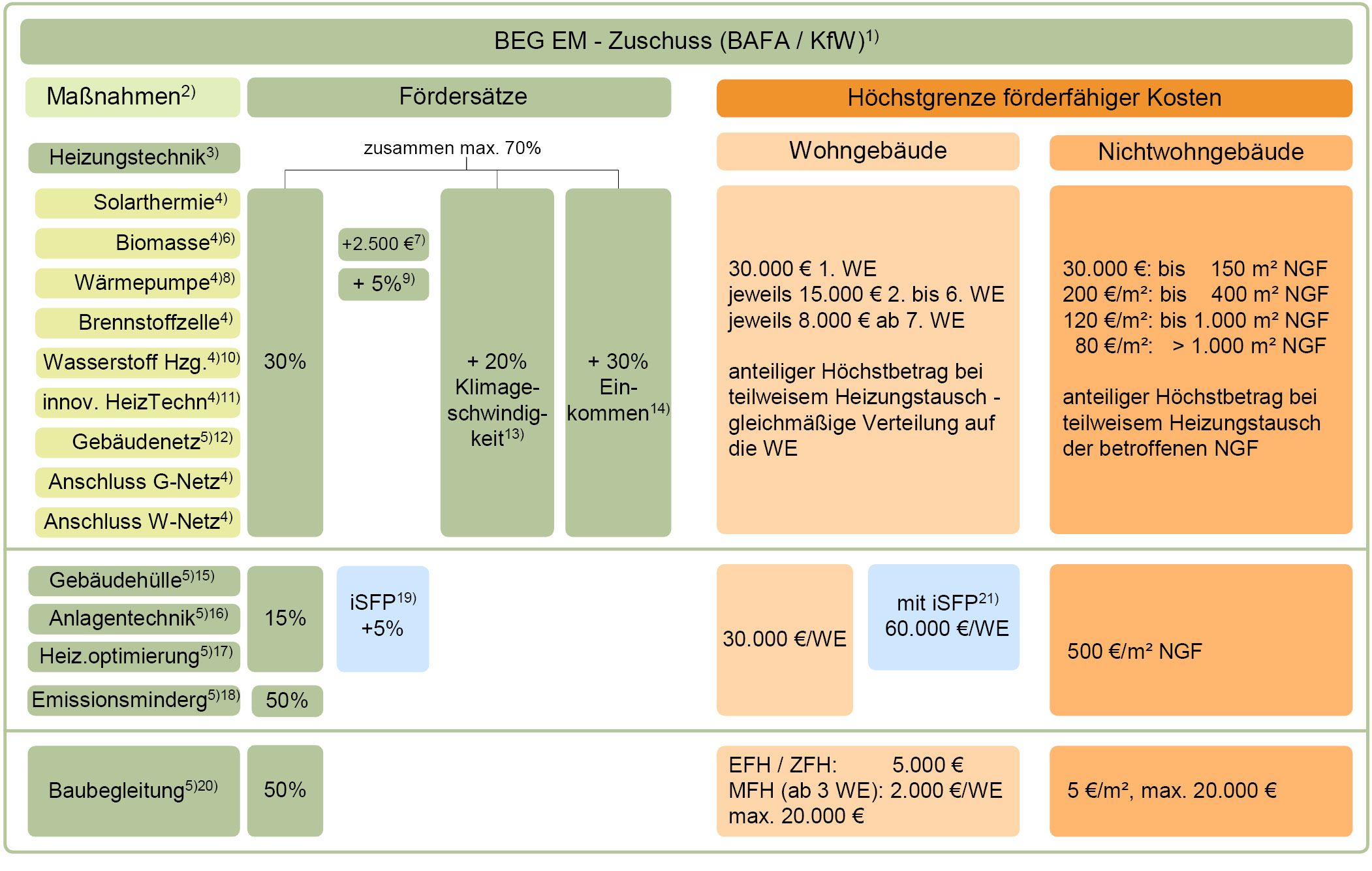 Bundesförderung für effiziente Gebäude – Einzelmaßnahmen (Auszug)