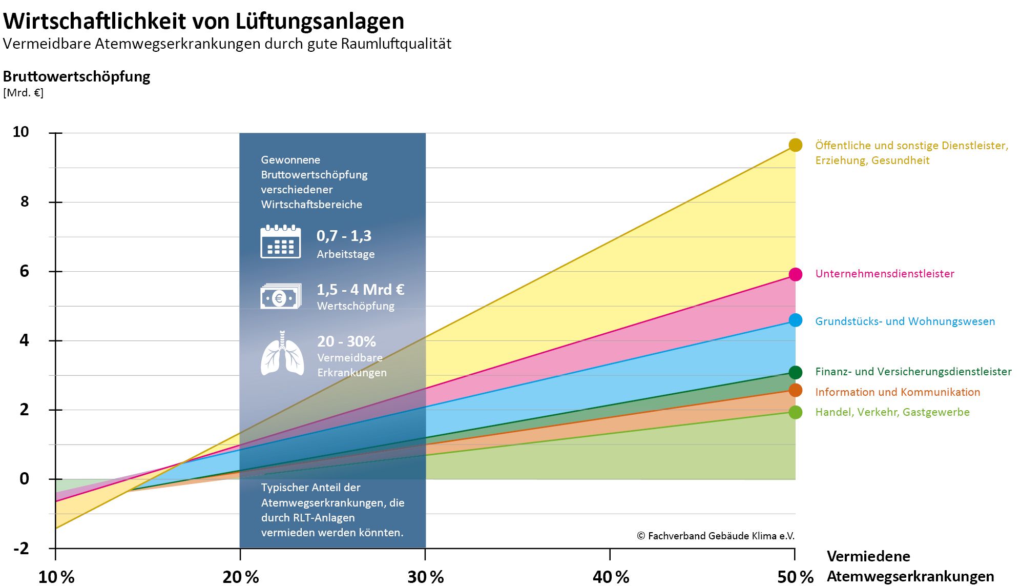 Gesundheit, Energieeffizienz und Wirtschaftlichkeit stehen nicht im Widerspruch: Durch eine gute Lüftungsanlage ließe sich die Ansteckungsgefahr in Büros verringern, was zu etwa 0,7 bis 1,3 weniger Ausfalltagen führen könnte. Der volkswirtschaftliche Nutzen wäre enorm, die jährliche Bruttowertschöpfung könnte so schätzungsweise um 1,5 bis 4 Mrd. Euro steigen. Quelle: Fachverband Gebäude-Klima e.V.