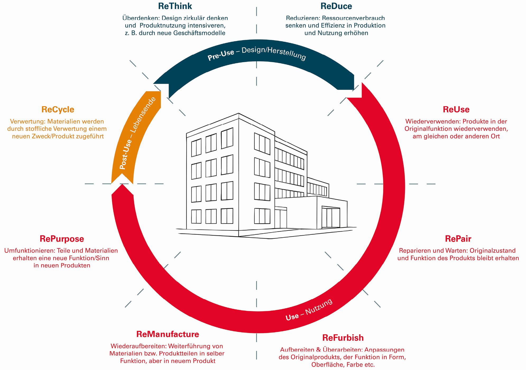 Die Lindner Group definiert relevante R-Strategien in Praxisanforderungen Quelle: www.Lindner-Group.com