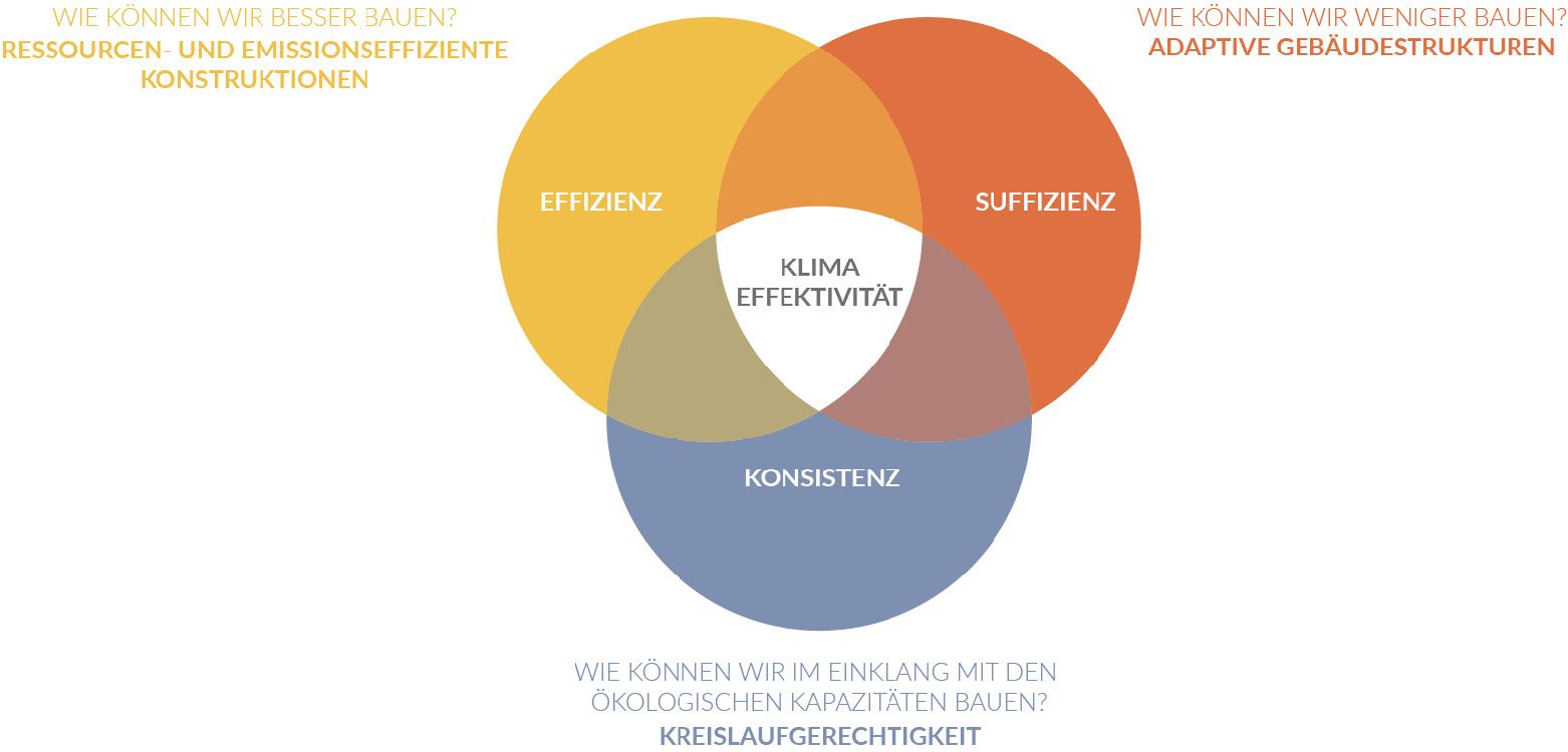 Bild 2 Die drei Transformationsstrategien Suffizienz, Effizienz und Konsistenz und ihre Bedeutung Quelle: knippershelbig in Anlehnung an Haller [1]