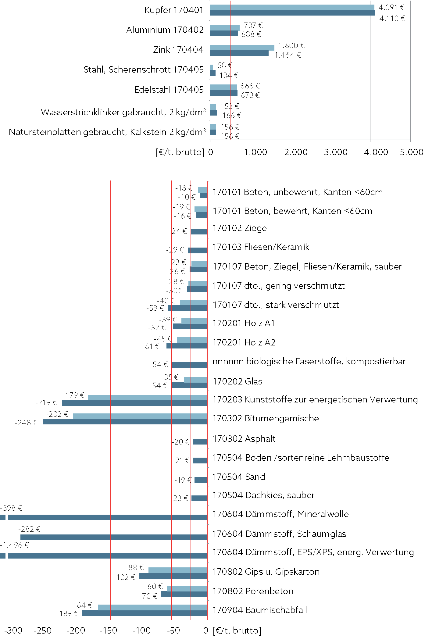 <b>Bild 3 </b> Verwertungserlöse und Entsorgungskosten für Wert- und Abfallstoffe, 2016 (hellblau) und 2019 (dunkelblau)