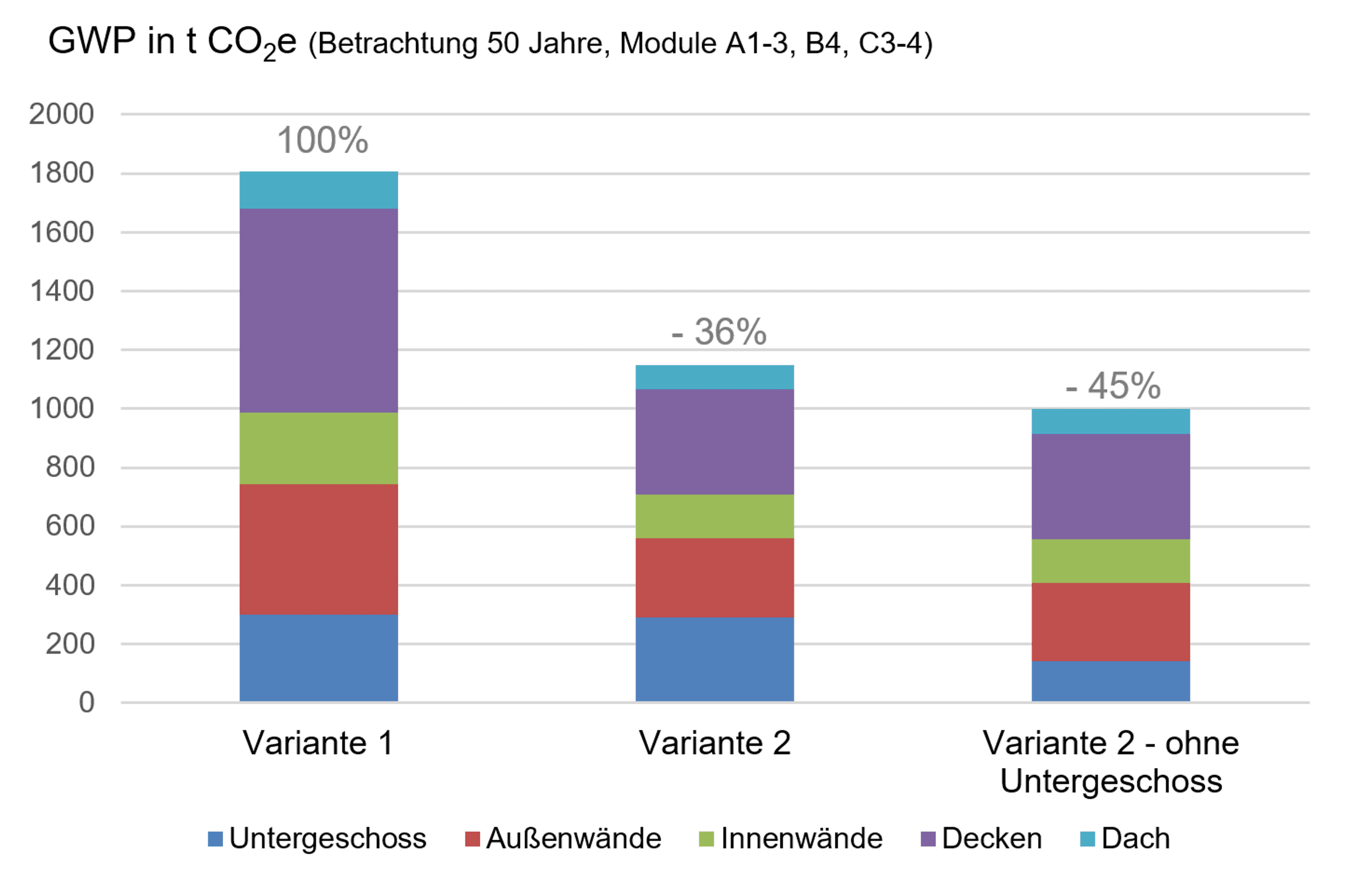 Bild 3 Grafischer Vergleich Ökobilanzierung Wohnungsbau in drei Varianten mit Reduktion Treibhausgasemissionen (GWP100) nach BauteilgruppenQuelle: weberbrunner architekten