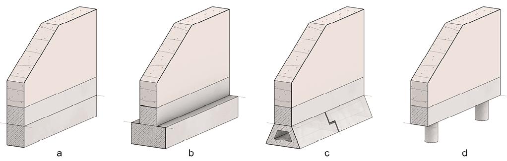 Bild 10 Varianten für Fundamentierungen von Schwerlastwänden: a) Streifenfundament für Wände geringer Höhe, b) Streifenfundament in umgekehrter T-Form, c) strukturoptimiertes Streifenfundament aus Betonfertigteilen, d) Pfahlgründung mit Sockel als Kopfbalken Quelle: Jan Mittelstädt