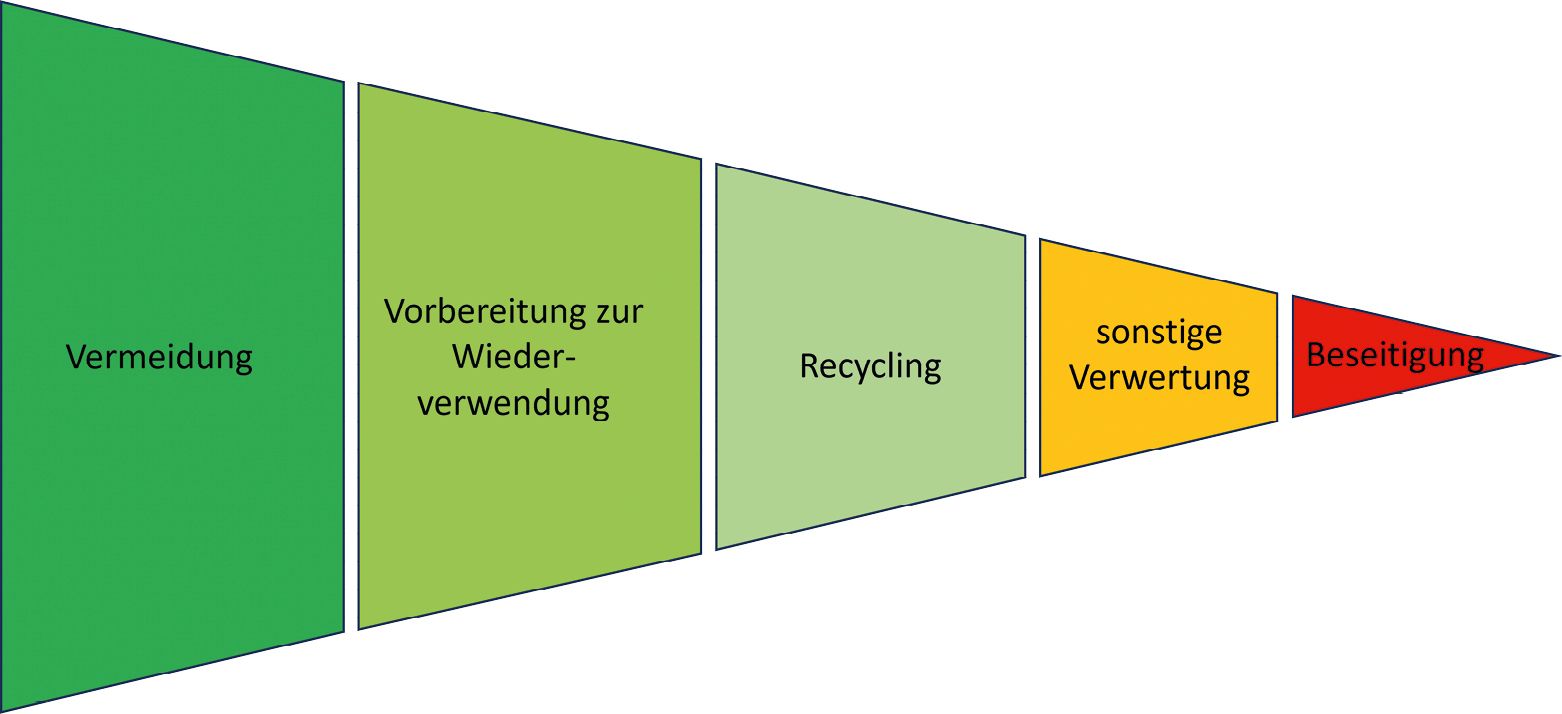 Bild 1 Abfallhierarchie gem. § 6 KrWG