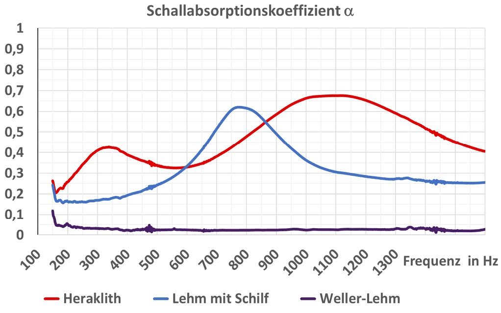 Bild 17 Diagramm Schallabsorptionsmessung Proben Wellerlehmoberfläche (violett), Lehm mit senkrecht zur Oberfläche integrierten Schilfhalmen (blau), Stampflehm mit integriertem Heraklith Quelle: BASt