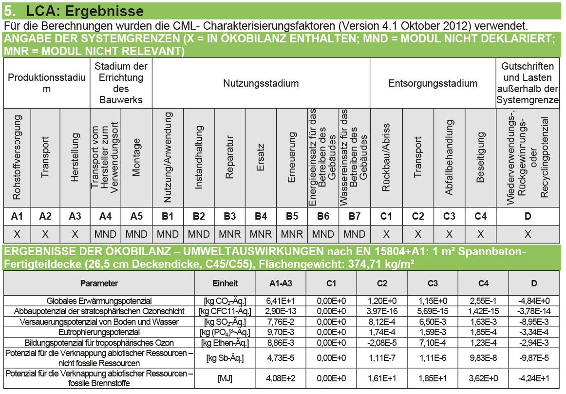 Bild 3 Auszug aus der EPD von DW SYSTEMBAU mit den LCA-Modulen, einigen untersuchten Parametern und den dazugehörigen Ergebnissen; die EPD von DW SYSTEMBAU ist in der ÖKOBAUDAT, im DGNB-Navigator oder auf der Internetseite von DW SYSTEMBAU zu finden