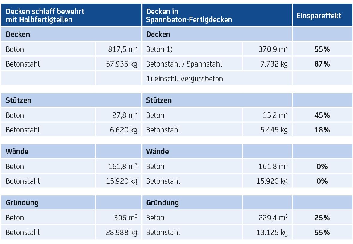Bild 5 Ressourceneinsparpotenzial der einzelnen Bauteile für alle drei Baukörper: Allein bei diesem Projekt wurden durch die Wahl des Tragwerks statt 1313 m³ Beton nur 777 m³ Beton und statt 109 t Stahl nur 42 t Stahl verbaut Quelle: HTW Berlin