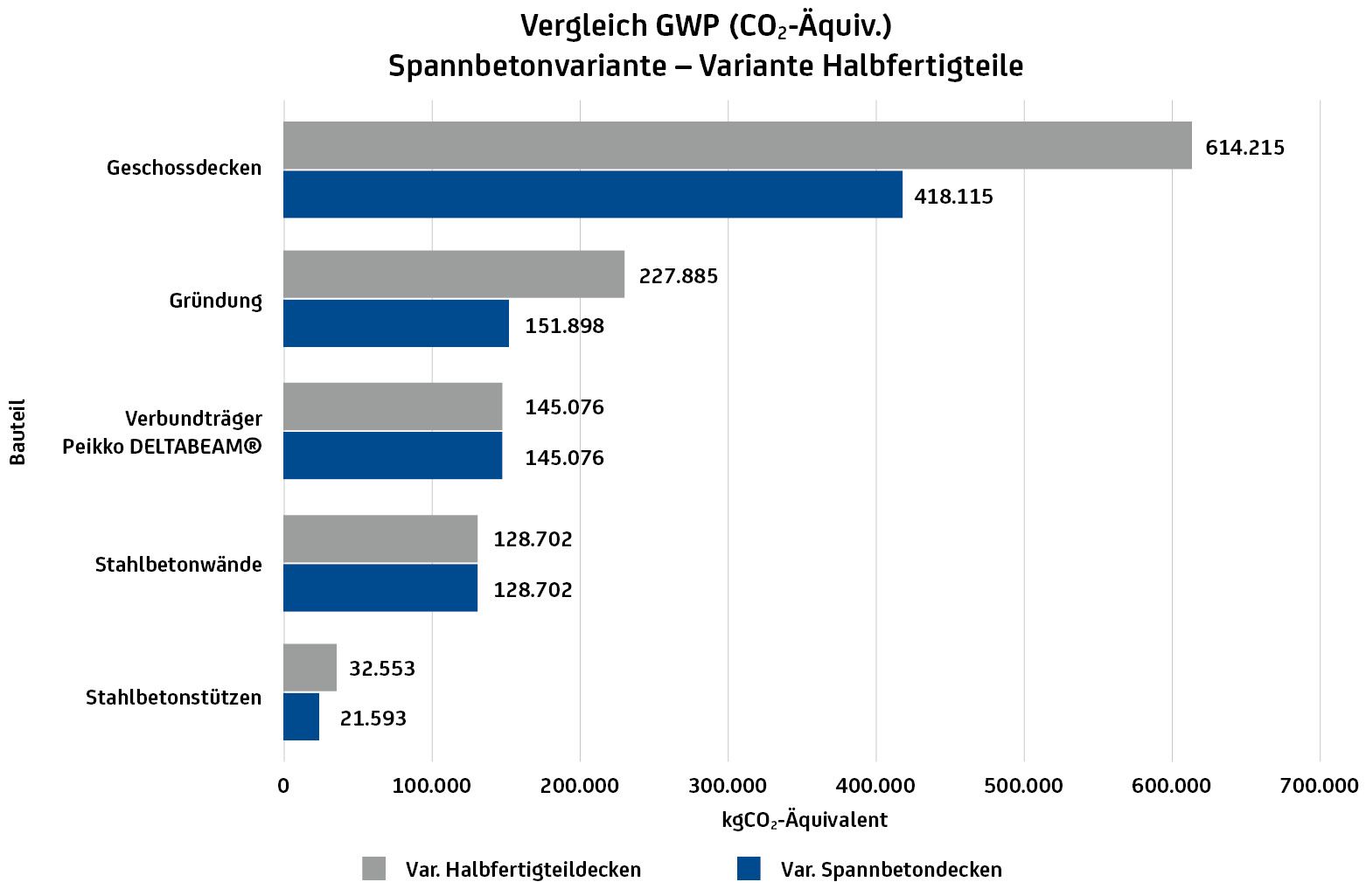Bild 6 GWP-Vergleich und CO2-Einsparungen der einzelnen Bauteile im Tragwerk – berücksichtigt wurden die LCA-Module A1–A3, C3, C4, D für alle drei Gebäude; für die Peikko DELTABEAM® wurde die EPD DELTABEAM® Composite Beam (15.2.22) verwendet Quelle: HTW Berlin