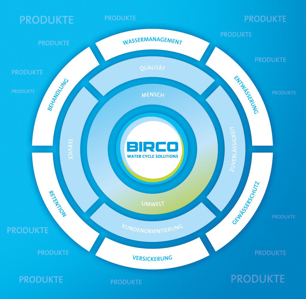 Rund um den Markenkern Mensch und Umwelt kreisen die vier definierten BIRCO-Leistungsversprechen in seinen Kompetenz­feldern Wassermanagement, Entwässerung, Versickerung, Behandlung, Retention sowie Gewässerschutz bietet BIRCO ganzheitliche Systemlösungen für einen zukunftsfähigen Umgang mit der Ressource Wasser Quelle: BIRCO GmbH