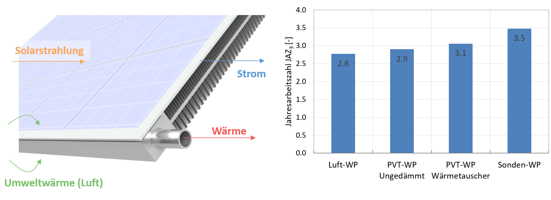 Bild 12 a) Schema eines PVT-Kollektors mit rückseitigem Luft-Wasser-Wärmetauscher, b) Simulation von Wärmepumpenanlagen mit Luft, PVT, Erdsonden als WärmequelleQuelle: Fraunhofer ISE