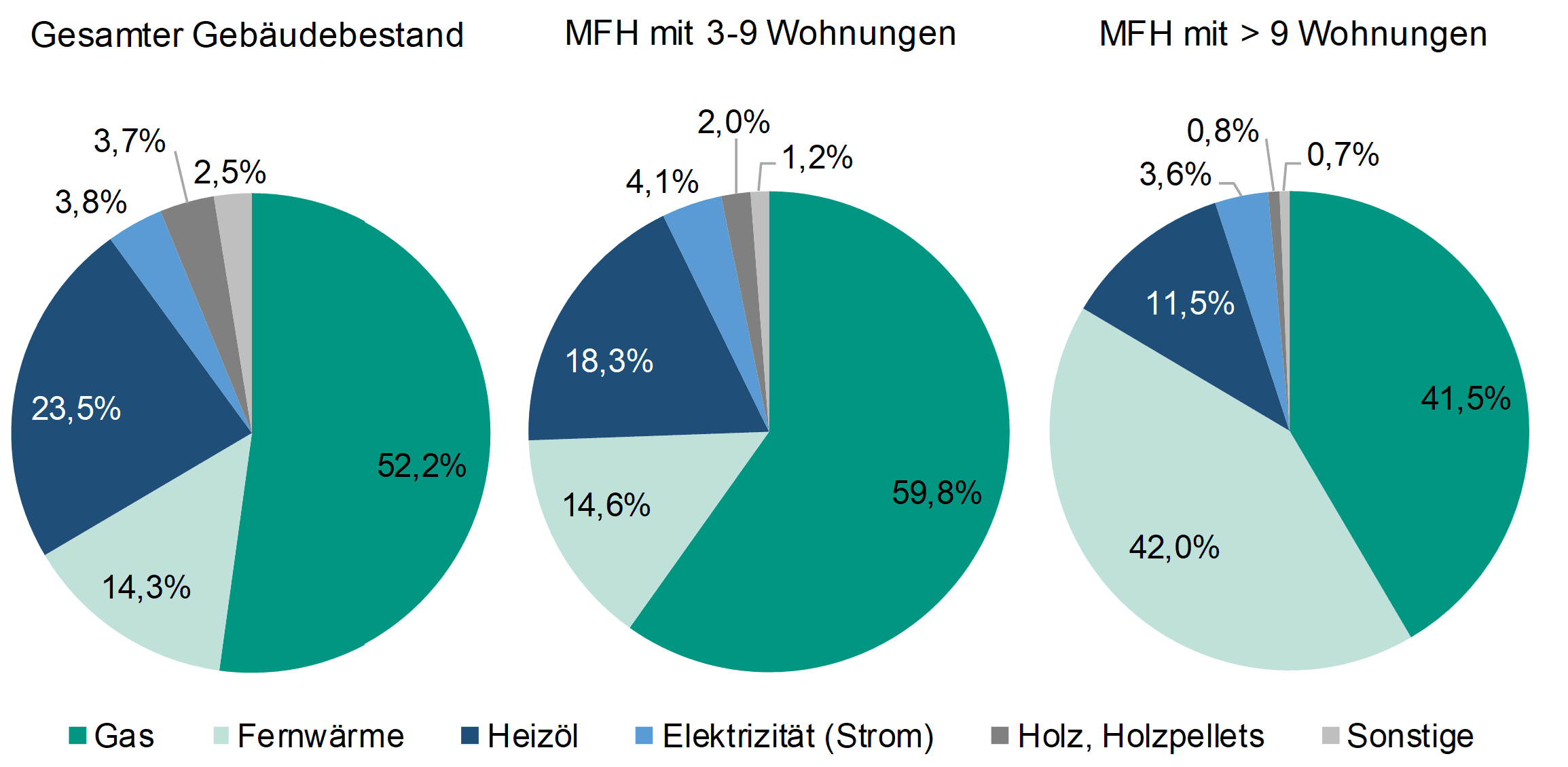 Bild 1 Hauptenergieträger im Gebäudebestand [5]