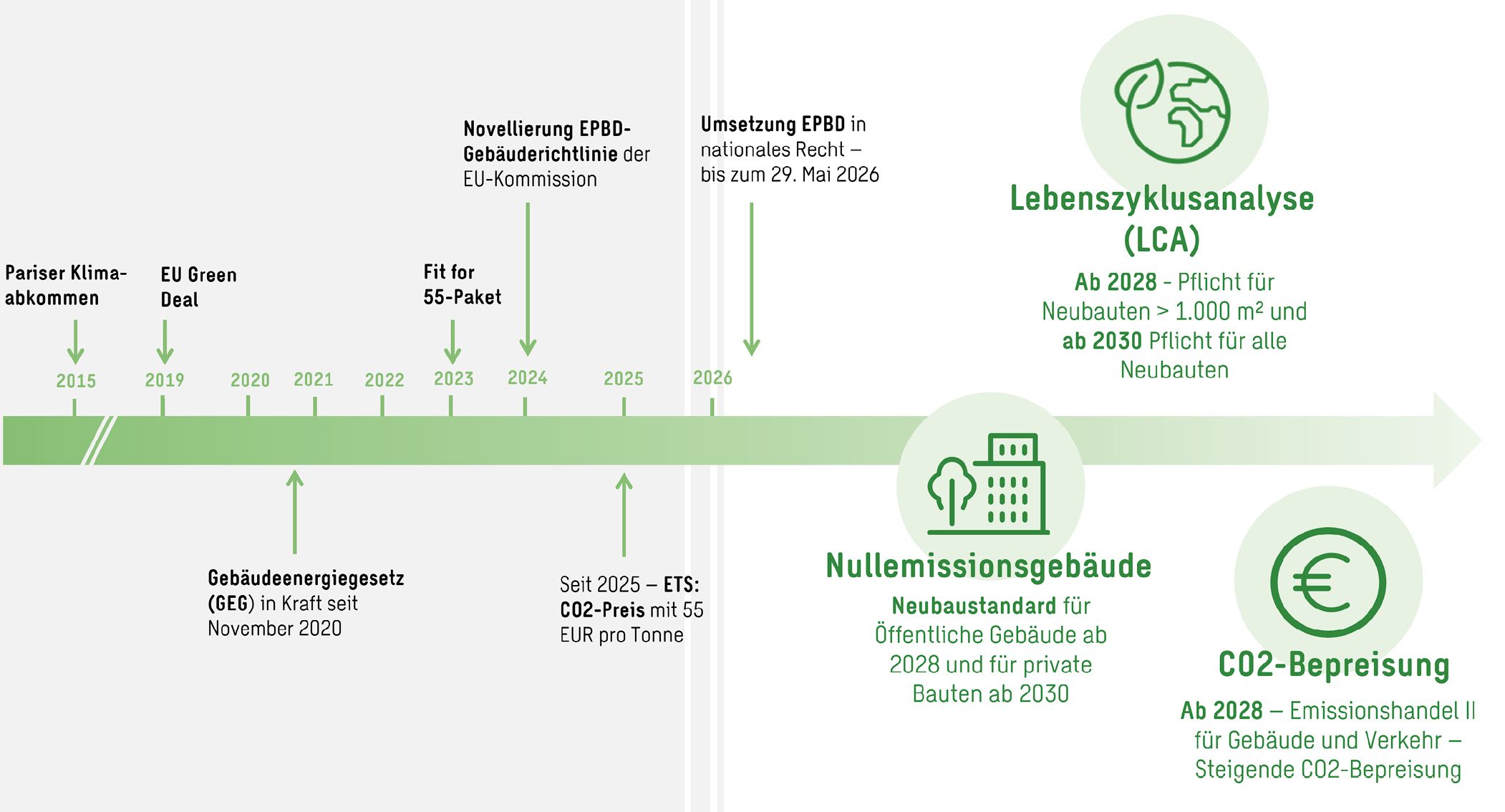 Bild 1 Zeitschiene der Nachhaltigkeitsregulatorik auf EU- und Bundesebene. (Quelle: Sweco)