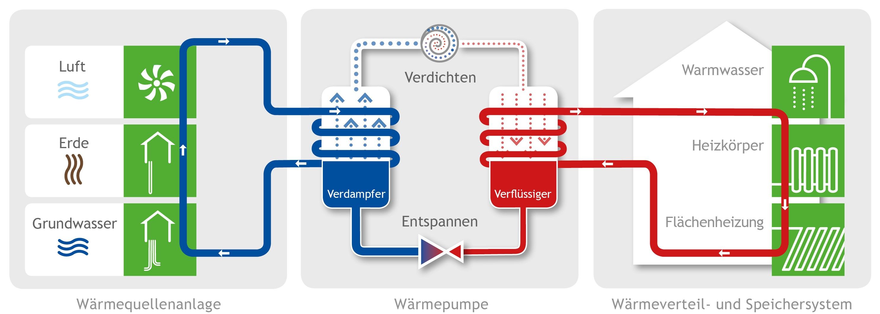 Bild 2 Funktionsweise einer Wärme­pumpe Quelle: Bundesverband Wärmepumpe (BWP) e. V.
