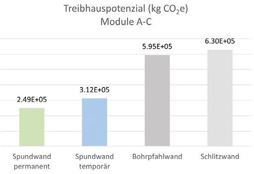 Bild 2 Vergleich Treibhauspotenzial Verbauvarianten (Quelle: Arcelor Mittal)