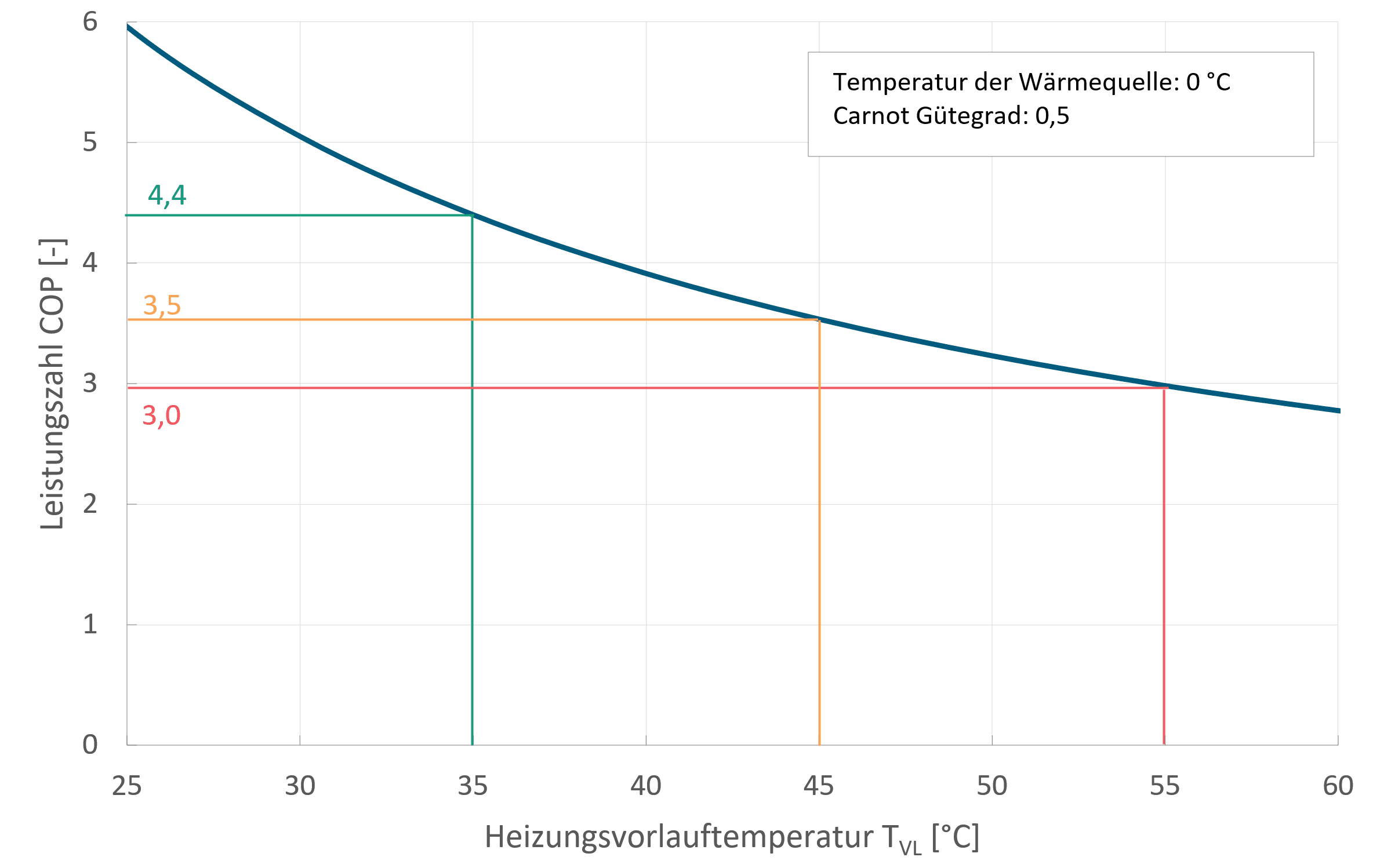 Bild 3 Effizienz einer Wärmepumpe, dargestellt bei einer Wärmequellentemperatur von 0 °C Quelle: Fraunhofer ISE