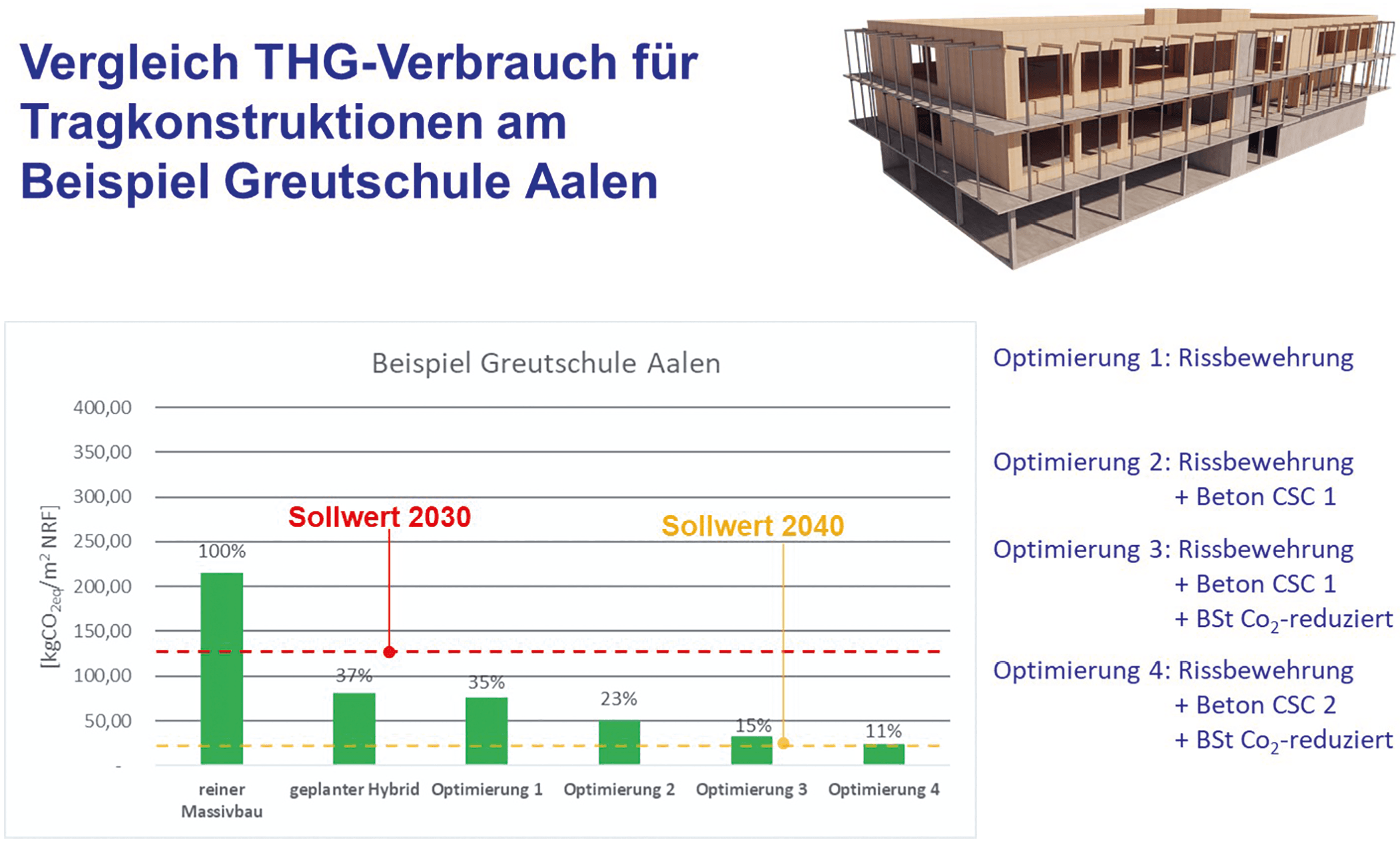 Bild 4 Grafik Optimierung CO2-Fußabdruck