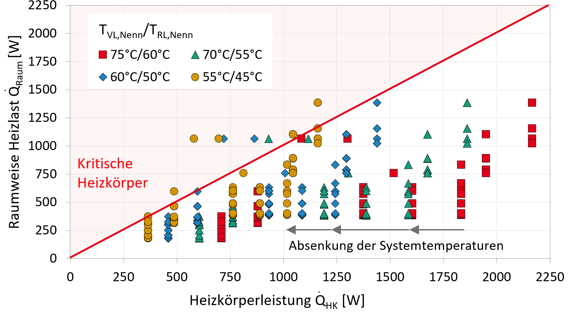 Bild 5 Raumweiser Vergleich von berechneter Heizlast und Heizkörpernennleistung bei unterschiedlichen Vor- und Rücklaufnenntemperaturen (Praxisbeispiel) [8] Quelle: Fraunhofer ISE