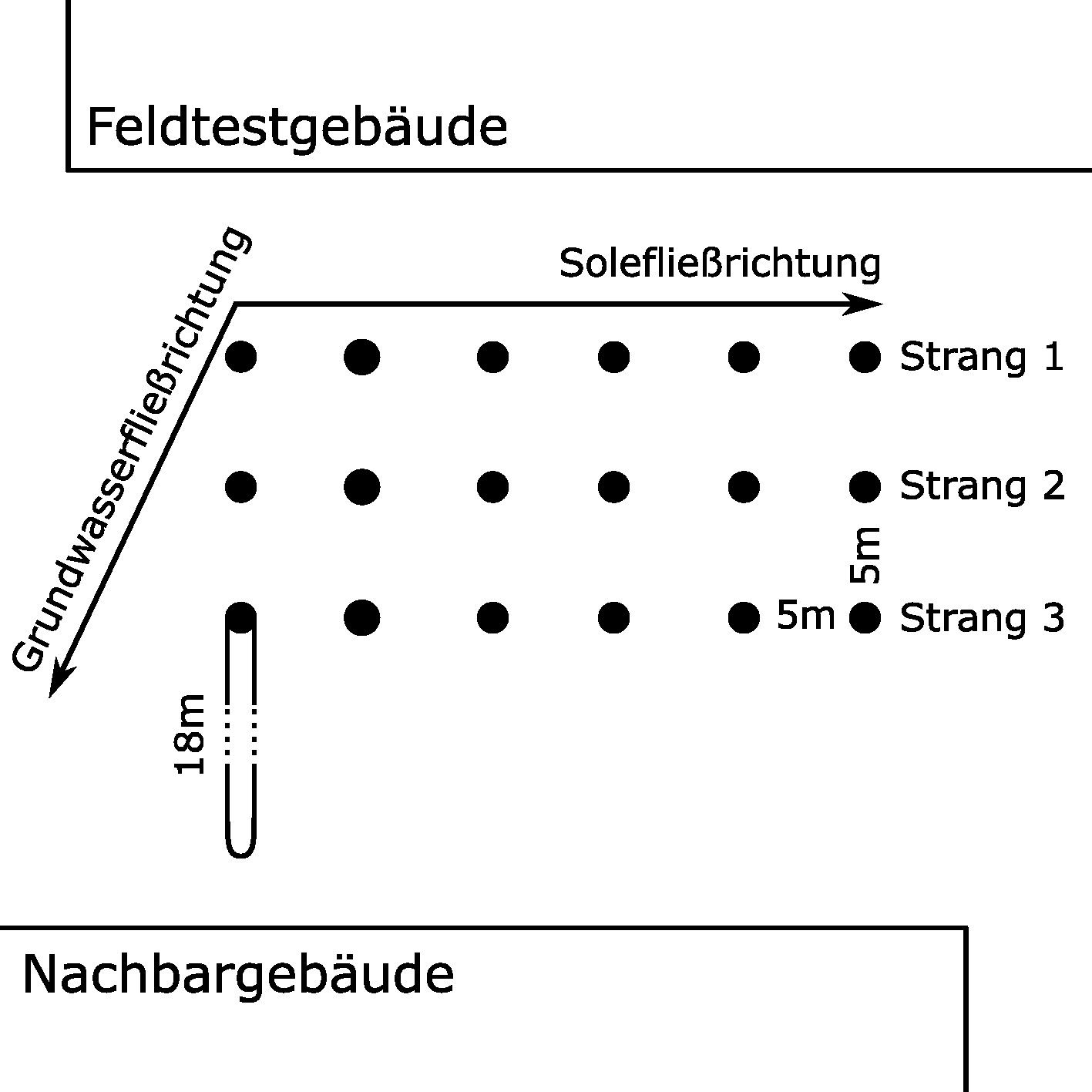 Bild 6a–c Mehrfamiliengebäude (Baujahr 1963) mit Mehrquellen- Wärmepumpensystem in Karlsruhe Durlach: Kombination einer Außenlufteinheit (a) und eines kleiner dimensionierten Erdsondenfelds (b) sowie Bohrschnecken und Doppel-U-Sonden bei der Installation (c)