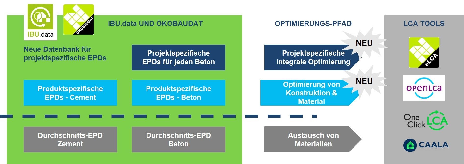 Bild 8 Produkt- und projektspezifische EPDs ermöglichen fundierte CO2-Optimierungspfade für Gebäude