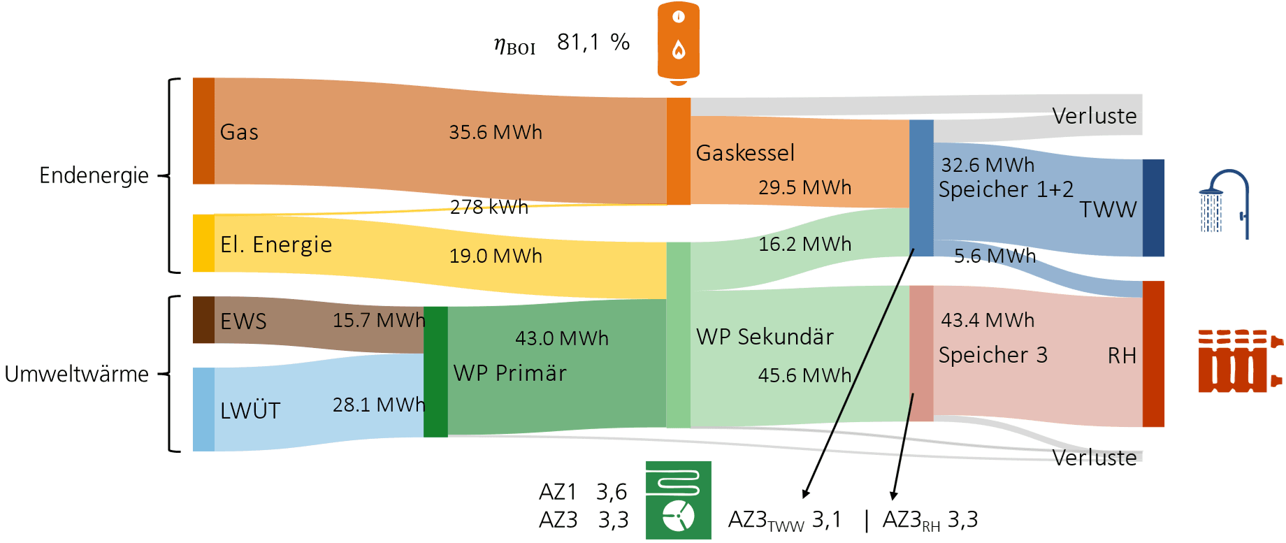 Bild 8 Energieflussdiagramm des Mehrquellen-Wärmepumpensystems für den Auswertezeitraum Februar–September 2022 – AZ1: Arbeitszahl 1 umfasst die Verdichter- und Steuerungsenergie und die Wärmeabgabe an die Speicher, AZ3: Arbeitszahl 3 berücksichtigt zusätzlich die elektrische Energie des Wärmequellen­antriebs: Primärförderpumpen und Venti­latoren [9]Quelle: Fraunhofer ISE