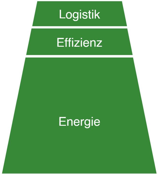Bild 1 Potenzial der Emissionseinsparungen
