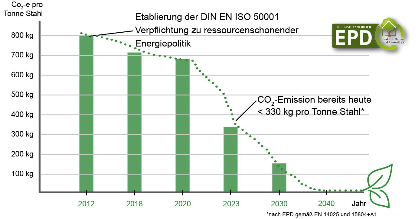Bild 2 Vision Stahlwerk Thüringen: bis 2040 klimaneutrale Herstellungsprozesse