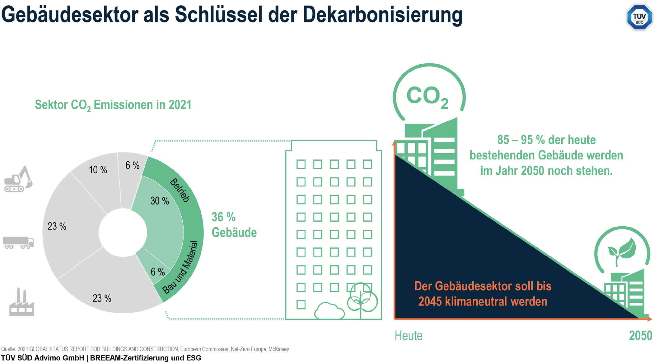 Die Rolle der Baubranche bei der Senkung des weltweiten CO2-Ausstoßes ist zentral Quelle: TÜV SÜD