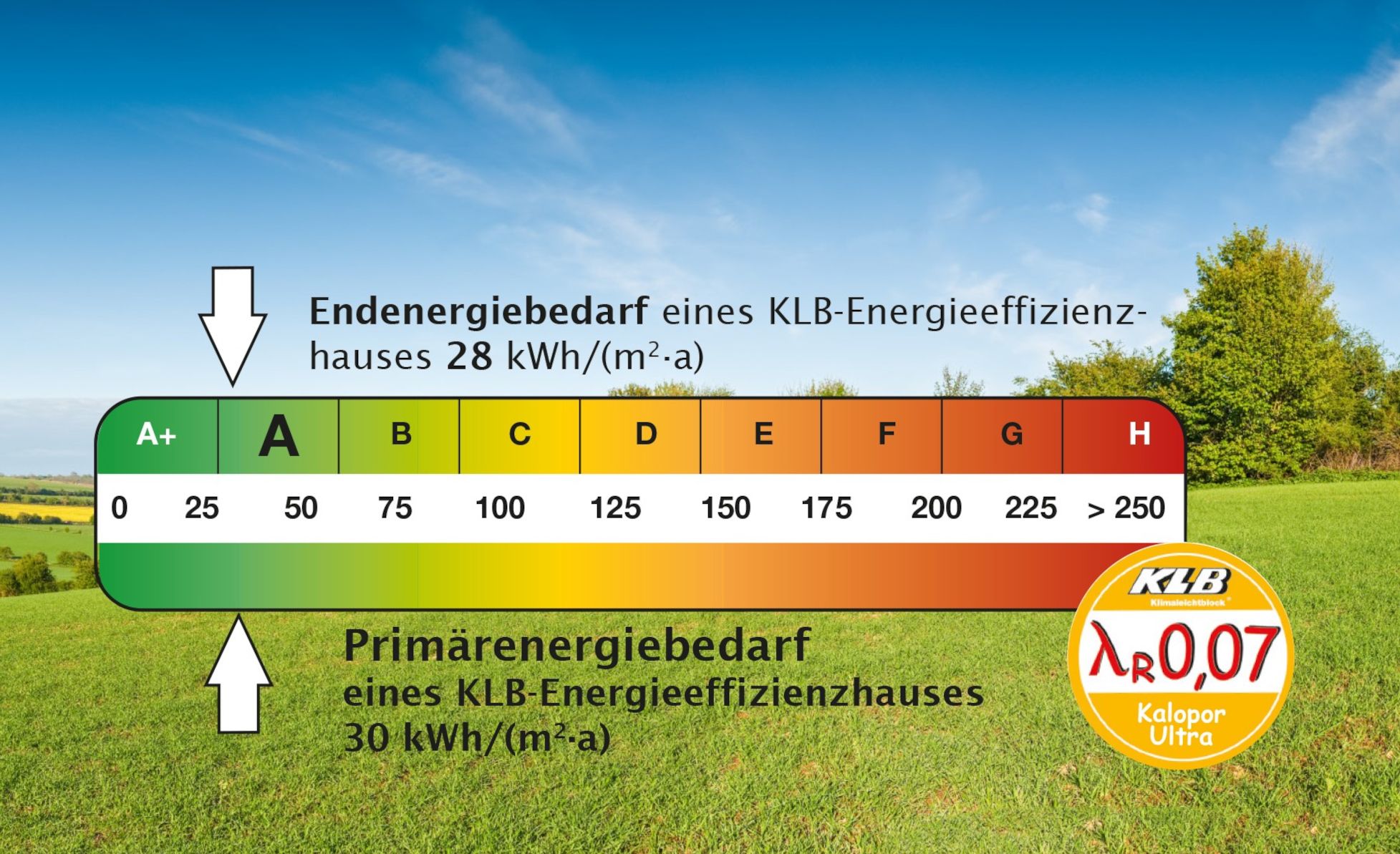 Mit massivem Mauerwerk aus Leichtbeton lassen sich auf wirtschaftliche Art energieeffiziente Gebäude nach EH-55-Standard errichten – dieser ist seit Januar 2023 gemäß GEG-Novelle für alle Neubauten verbindlich Quelle: KLB Klimaleichtblock