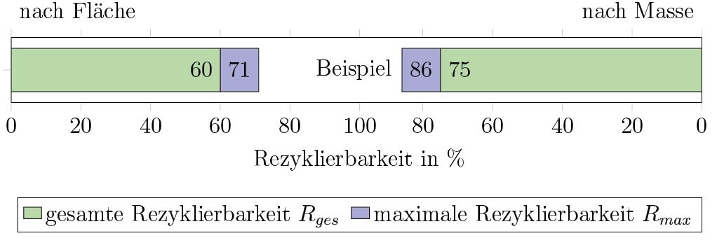 Bild 8 Grafische Darstellung der Rezyklierbarkeiten