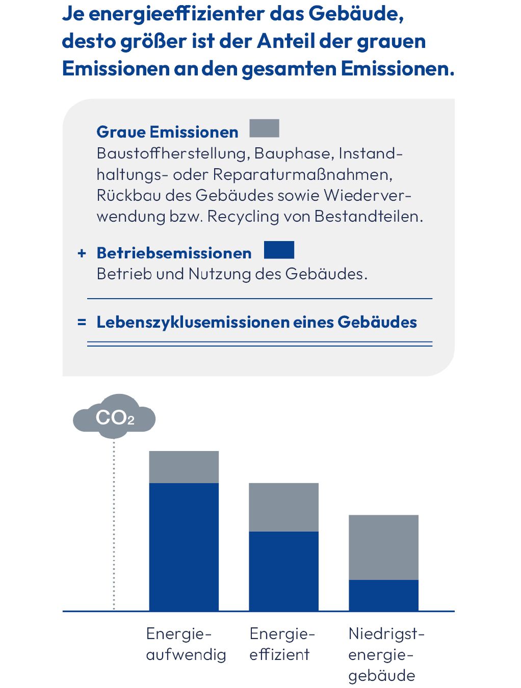 Grafik Anteile der Lebenszyklusemissionen eines Gebäudes