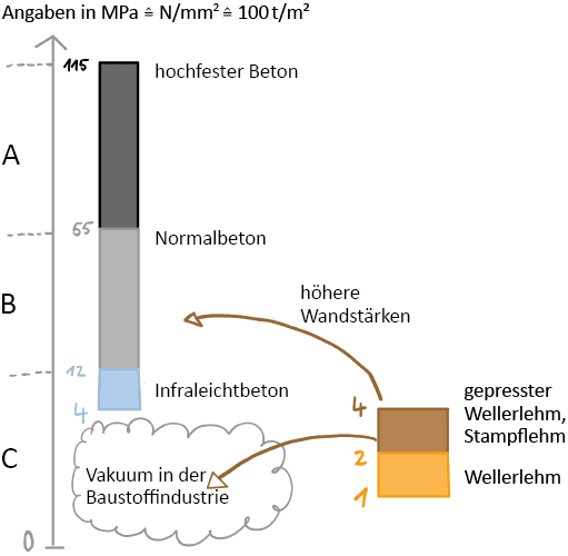 Bild 8 Anwendungsbereiche für Materialfestigkeiten: A – Hochleistungskonstruktionen (z. B. Talsperren, Tunnel), B – mittel und hoch belastete Konstruktionen (z. B. Brücken), C – wenig belastete Konstruktionen (z. B. Hallen, Lärmschutz); zur Relation: traditioneller Wellerlehm weist eine Druckfestigkeit von bis zu 1 N/mm² auf, verdichteter Wellerlehm erreichte in ersten Versuchen Druckfestigkeiten von 2,3 bis 5,1 N/mm² Quelle: Max Dombrowski / TU Berlin, Fachgebiet Massivbau
