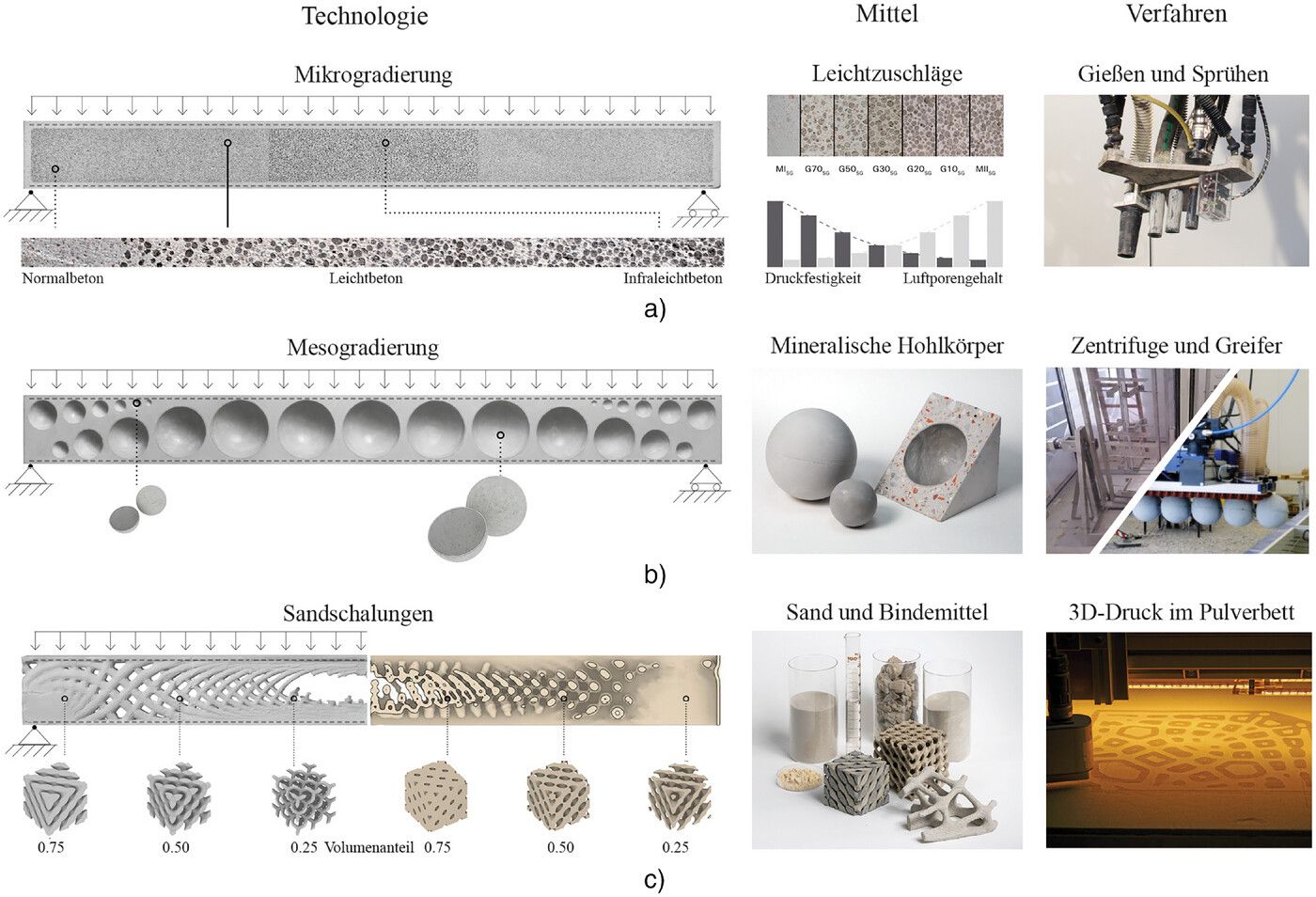 Technologien zur funktionalen Gradierung von Betonbauteilen, entwickelt am ILEK: a) Mikrogradierung, b) Mesogradierung, c) Sand­schalungen (Quelle: ILEK)