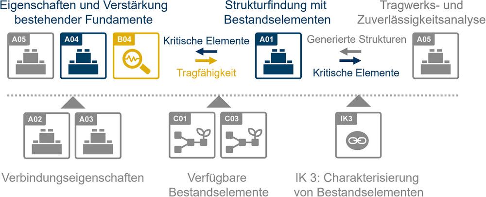 Interaktion und Austausch innerhalb der Interaktionskette 1 zu zirkulären modularen Tragwerken aus wiederverwendeten Bauteilen