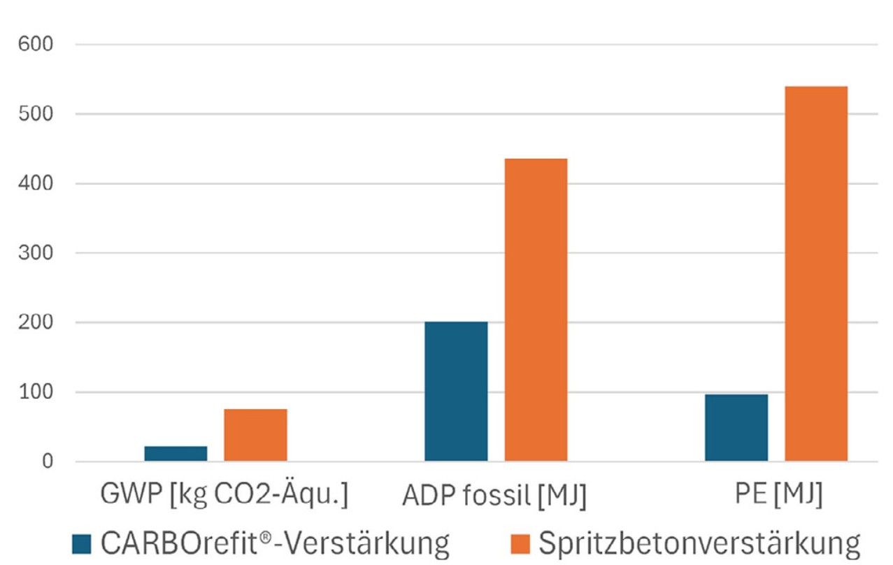 Ergebnisse der LCA der Carbonbetonverstärkung im Vergleich zur Spritzbetonverstärkung