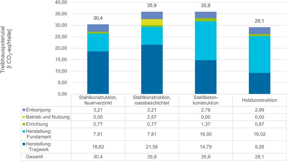 Treibhausgaspotenzial der untersuchten Alternativen in t CO2-eq/Halle