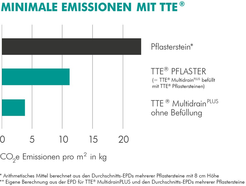Die CO2-Emissionen bei TTE PFLASTER sind im Vergleich zu klassischen Pflastersteinen um mehr als die Hälfte geringer Quelle: HÜBNER-LEE