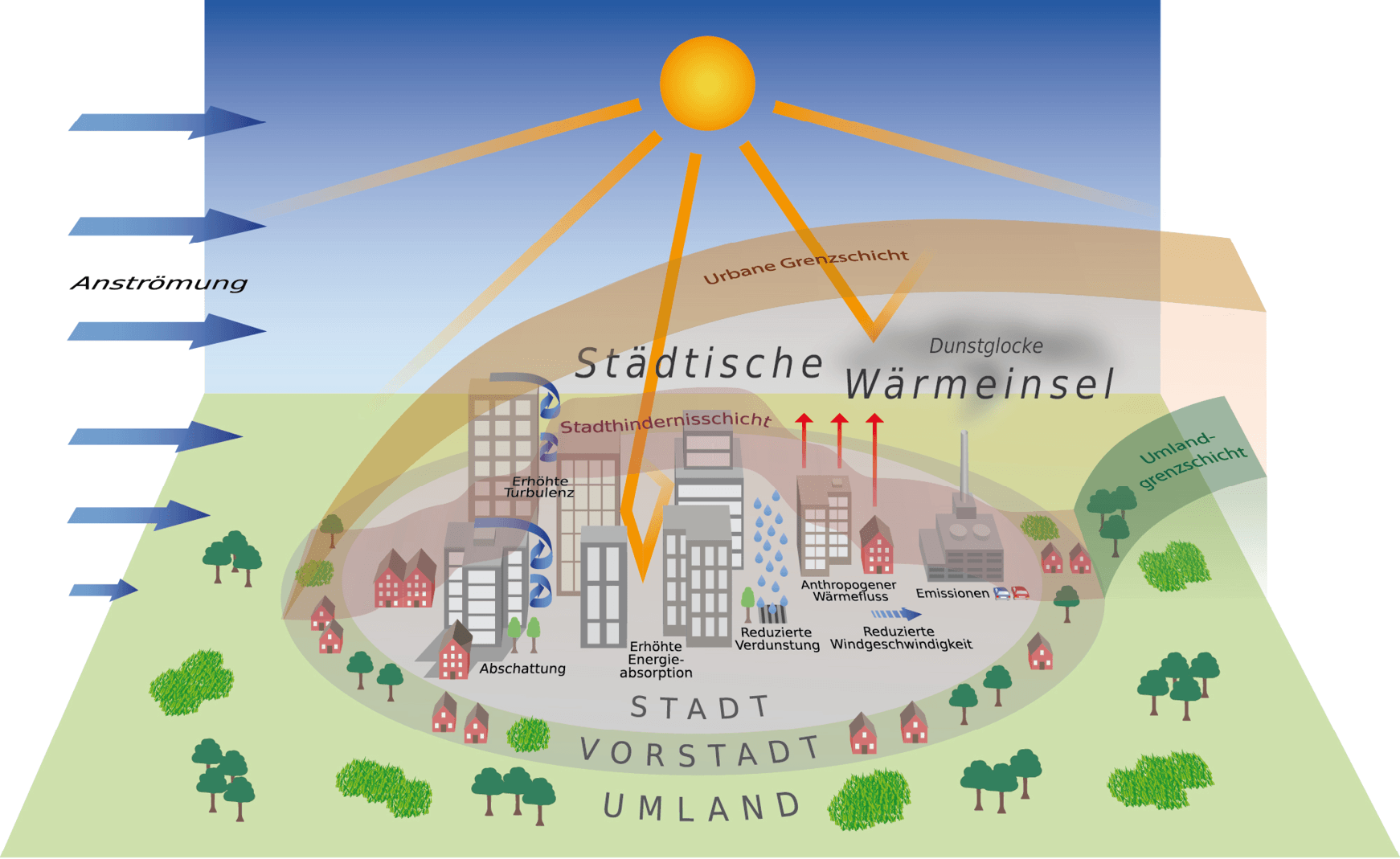 Abbildung Das Stadtklima und seine Einflussfaktoren