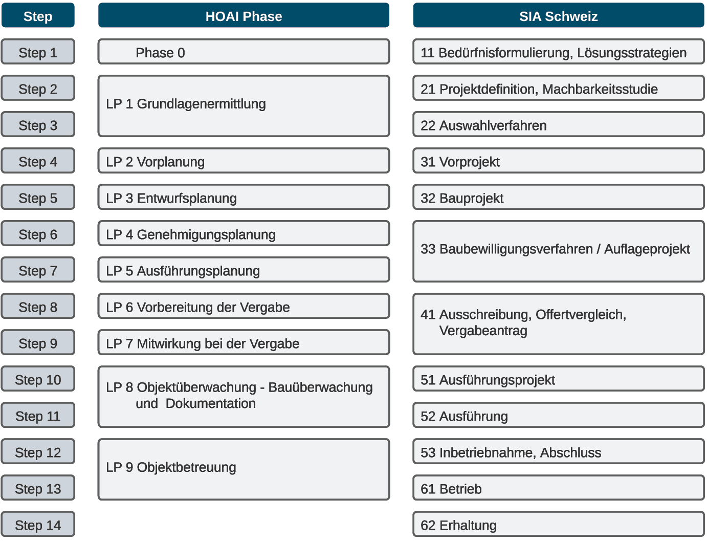 Bild 2 Gegenüberstellung der Phasen eines Bauprojekts nach HOAI und SIA