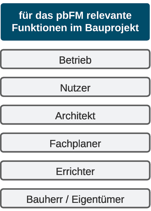 Bild 1 Für das pbFM relevante Funktionen im Bauprojekt