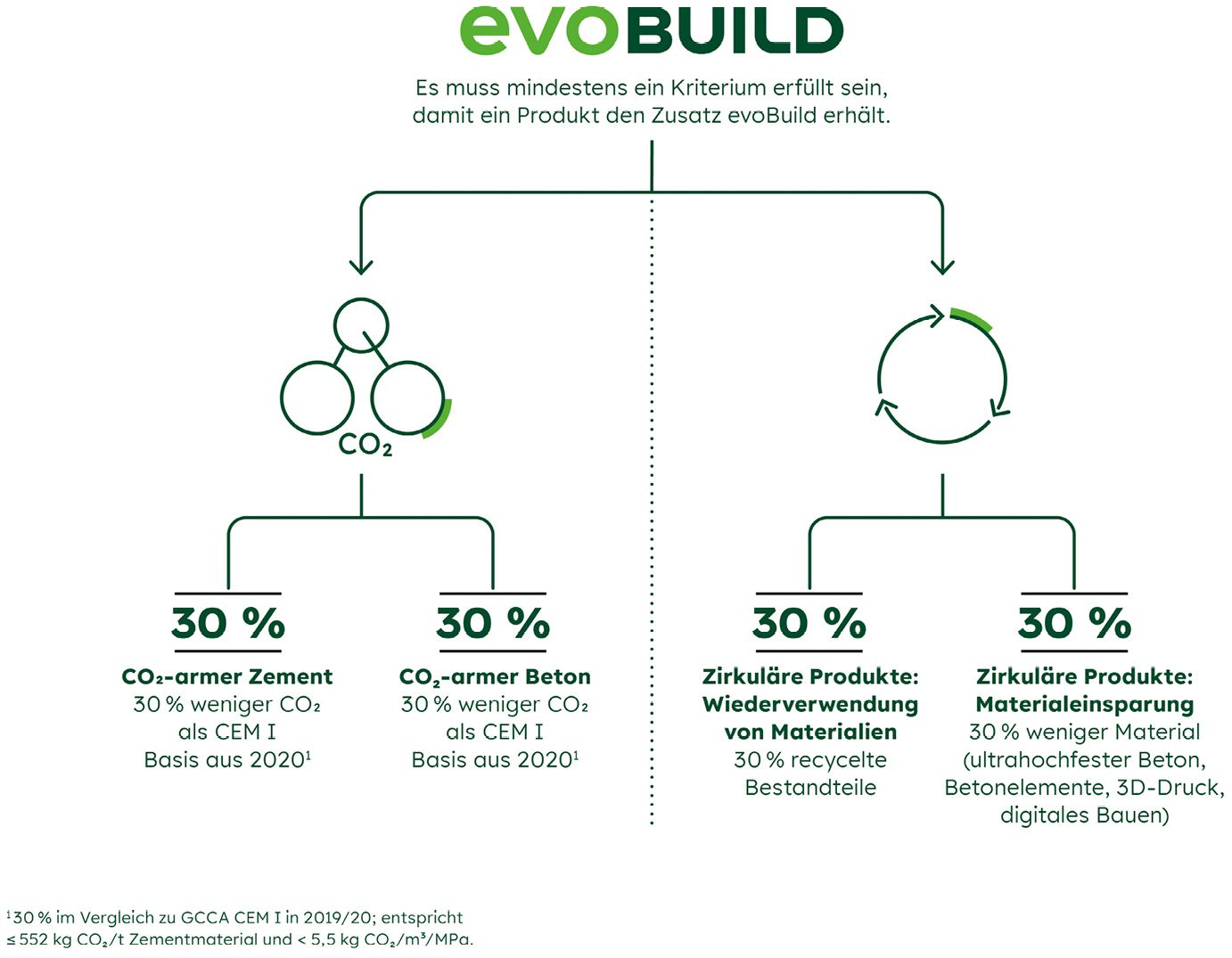 Bild 3 Um Teil des umfangreichen evoBuild-Portfolios zu werden, muss jedes Produkt strenge Anforderungen erfüllen. (Quelle: Heidelberg Materials AG)